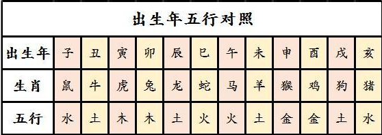 中国的12属相，起源于南北朝时期，为什么与子相配？