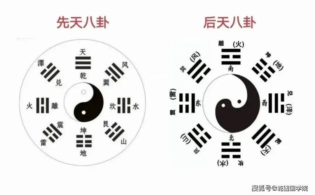 先天是八个单后天卦，每卦三爻！