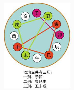 六合不是六个生肖组成，而是六组「贵人」