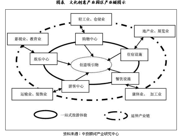 中国文化创意产业园商业模式深度分析及发展战略研究